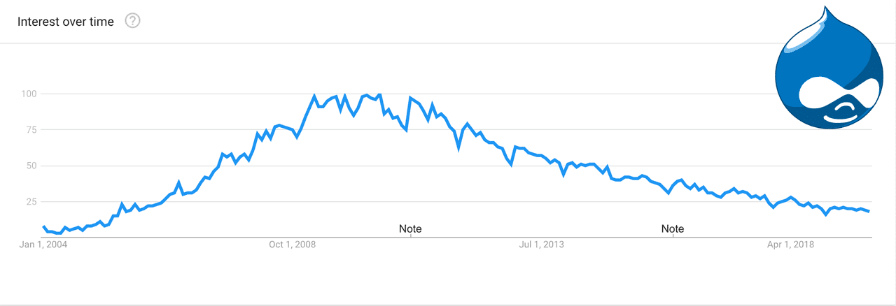 Interest in Drupal over time