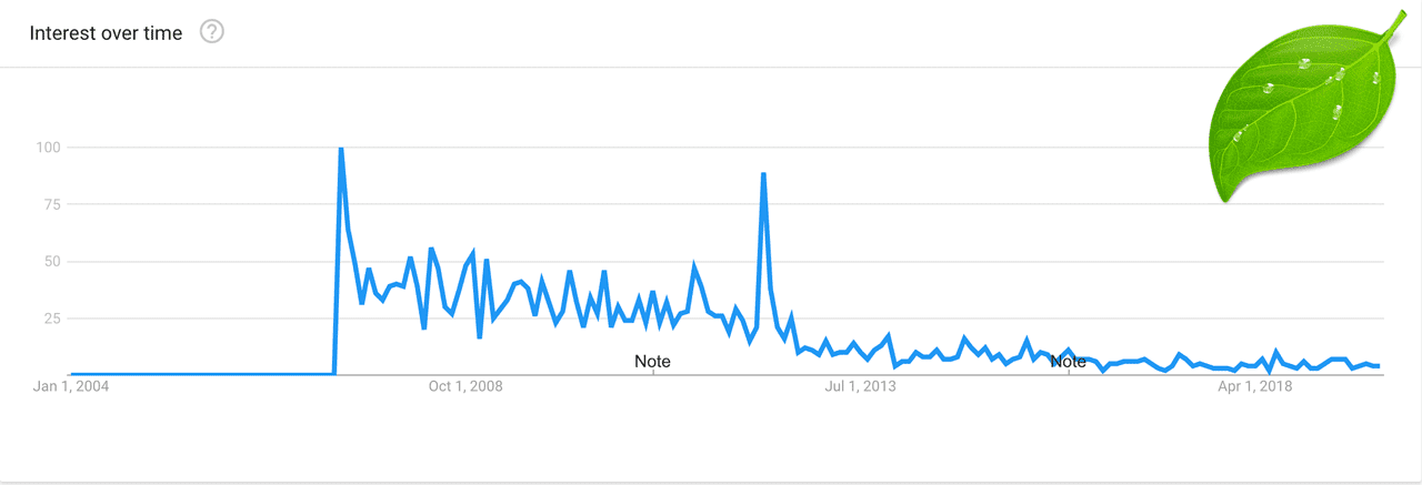 Interest in Panic Coda over time