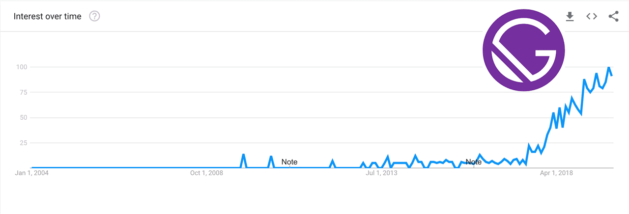 Interest in GatsbyJS over time