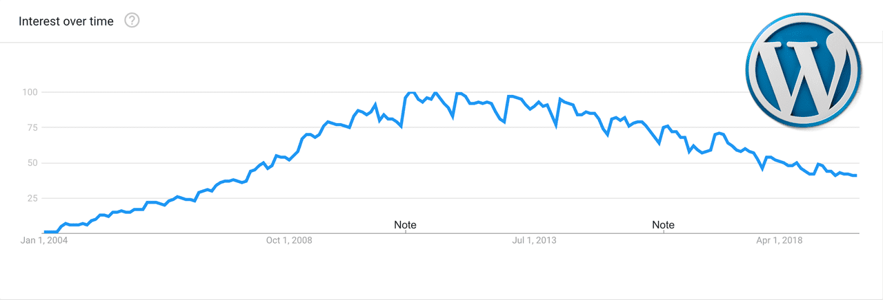 Interest in Wordpress over time